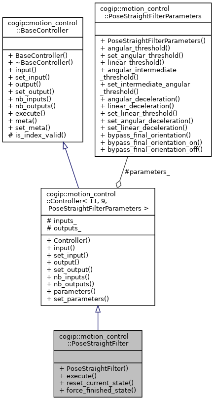 cogip::motion_control::PoseStraightFilter Class Reference